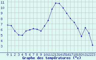 Courbe de tempratures pour Sisteron (04)