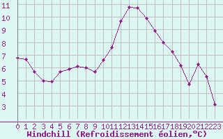 Courbe du refroidissement olien pour Sisteron (04)