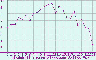Courbe du refroidissement olien pour Mazres Le Massuet (09)