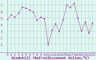 Courbe du refroidissement olien pour La Rochelle - Aerodrome (17)