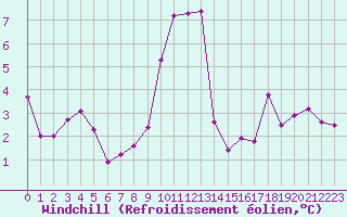 Courbe du refroidissement olien pour Besanon (25)