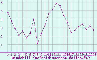 Courbe du refroidissement olien pour Saint-Nazaire-d