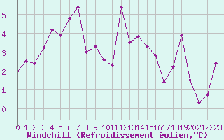 Courbe du refroidissement olien pour Cap Gris-Nez (62)