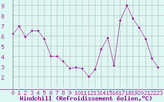 Courbe du refroidissement olien pour Chteaudun (28)