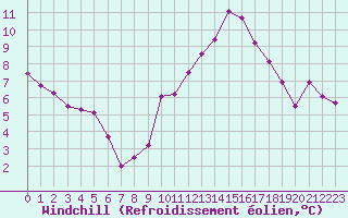 Courbe du refroidissement olien pour Colmar-Ouest (68)