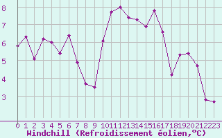 Courbe du refroidissement olien pour Dinard (35)