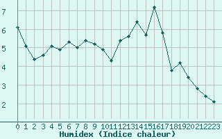 Courbe de l'humidex pour Treize-Vents (85)