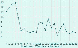 Courbe de l'humidex pour Lannion (22)