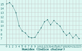 Courbe de l'humidex pour Donnemarie-Dontilly (77)