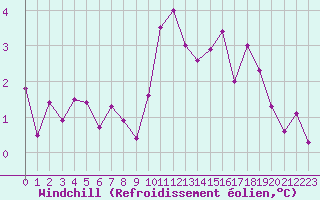 Courbe du refroidissement olien pour Almenches (61)