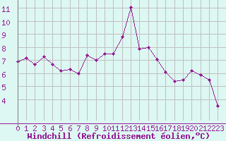 Courbe du refroidissement olien pour Le Havre - Octeville (76)