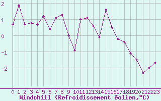 Courbe du refroidissement olien pour Besanon (25)