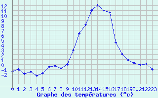 Courbe de tempratures pour Formigures (66)