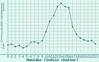 Courbe de l'humidex pour Formigures (66)