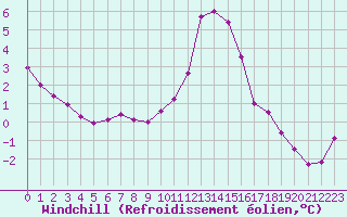 Courbe du refroidissement olien pour Pointe de Socoa (64)