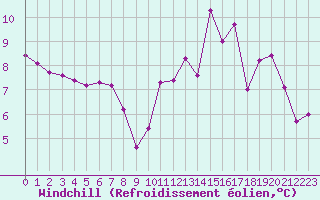 Courbe du refroidissement olien pour Anglars St-Flix(12)
