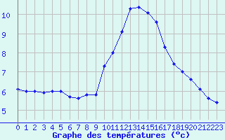 Courbe de tempratures pour Porquerolles (83)