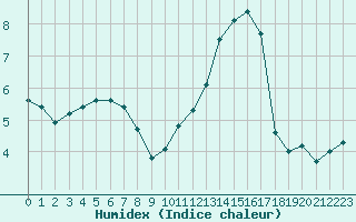 Courbe de l'humidex pour Saint-Philbert-sur-Risle (27)