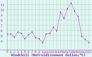 Courbe du refroidissement olien pour Neuville-de-Poitou (86)