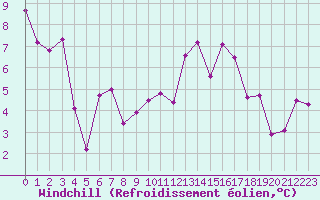 Courbe du refroidissement olien pour Paray-le-Monial - St-Yan (71)