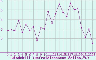 Courbe du refroidissement olien pour Lanvoc (29)