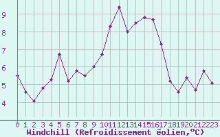 Courbe du refroidissement olien pour Ile Rousse (2B)