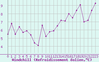 Courbe du refroidissement olien pour Mcon (71)