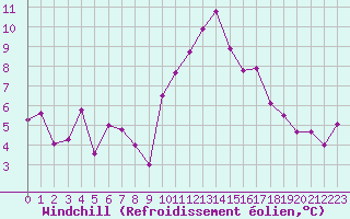 Courbe du refroidissement olien pour Ble / Mulhouse (68)