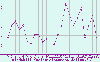 Courbe du refroidissement olien pour Grenoble/St-Etienne-St-Geoirs (38)