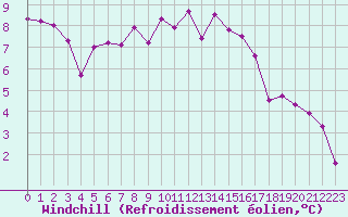 Courbe du refroidissement olien pour Lignerolles (03)