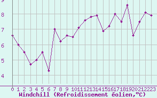 Courbe du refroidissement olien pour Cap de la Hve (76)