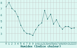 Courbe de l'humidex pour Engins (38)