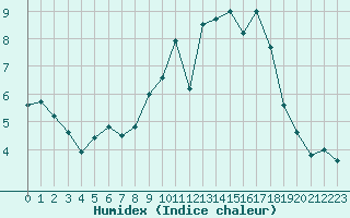 Courbe de l'humidex pour Beauvais (60)