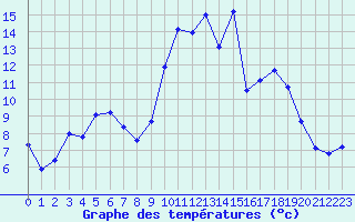 Courbe de tempratures pour Aubenas - Lanas (07)