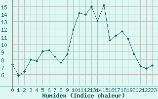 Courbe de l'humidex pour Aubenas - Lanas (07)