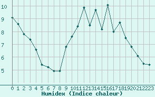 Courbe de l'humidex pour Nostang (56)