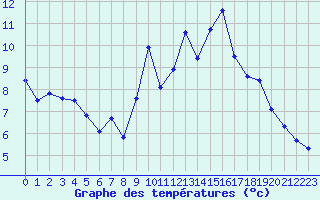 Courbe de tempratures pour Sainte-Ouenne (79)