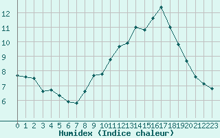 Courbe de l'humidex pour Bourg-Saint-Andol (07)