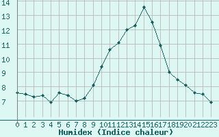 Courbe de l'humidex pour Embrun (05)