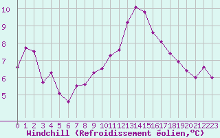 Courbe du refroidissement olien pour Montpellier (34)
