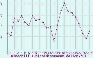Courbe du refroidissement olien pour Mende - Chabrits (48)