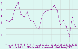 Courbe du refroidissement olien pour Biarritz (64)