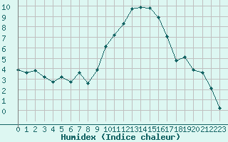 Courbe de l'humidex pour Saint-Yrieix-le-Djalat (19)