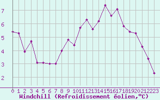 Courbe du refroidissement olien pour Nonaville (16)