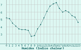 Courbe de l'humidex pour Villacoublay (78)