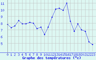 Courbe de tempratures pour Bulson (08)