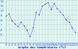 Courbe de tempratures pour Lorient (56)