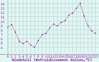 Courbe du refroidissement olien pour Saint-Bauzile (07)