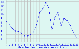 Courbe de tempratures pour Ploeren (56)
