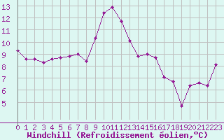 Courbe du refroidissement olien pour Cap Corse (2B)